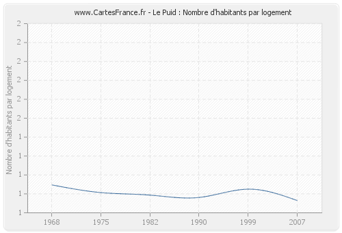 Le Puid : Nombre d'habitants par logement